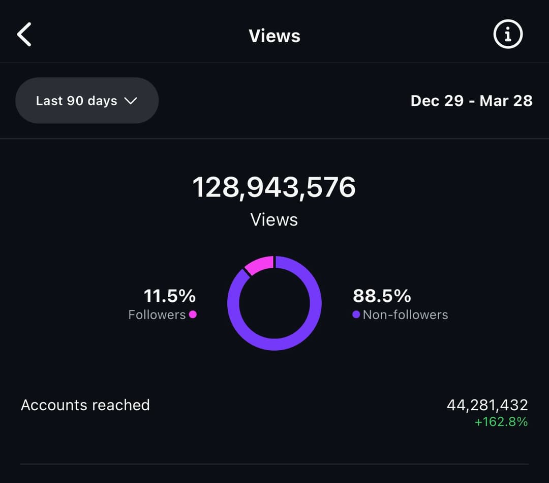 128M total views