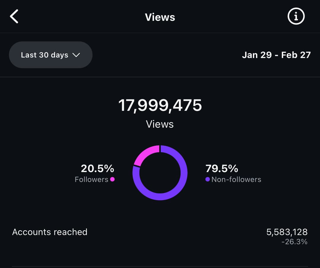 18M views total