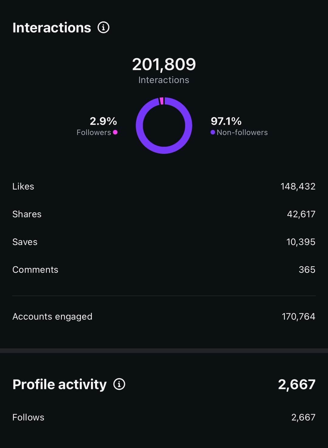 2.6k follows from 1 video