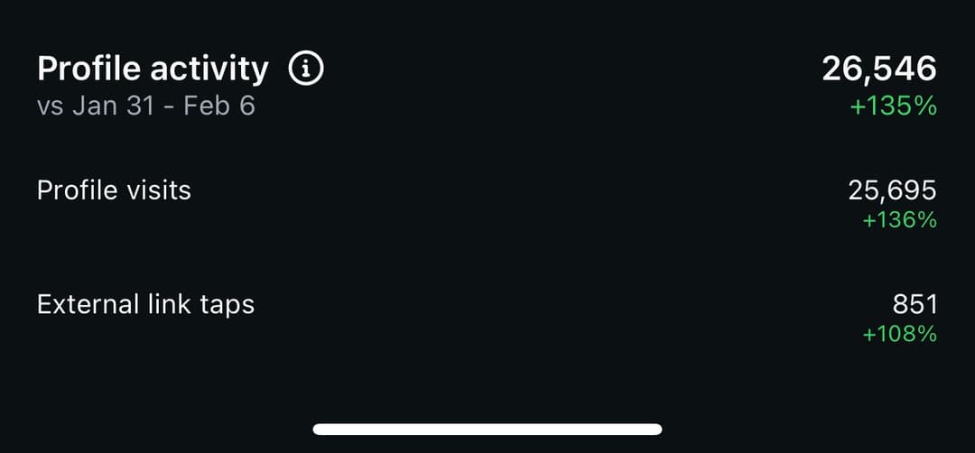 26.5k profile activity