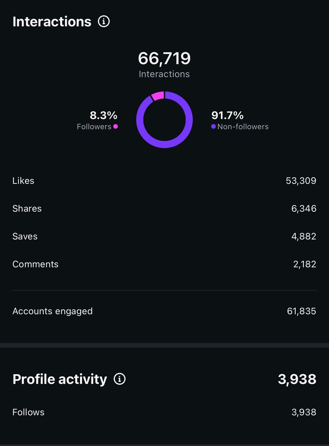 4k follows from 1 video