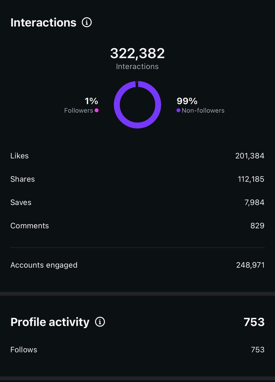 800 follows from 1 video