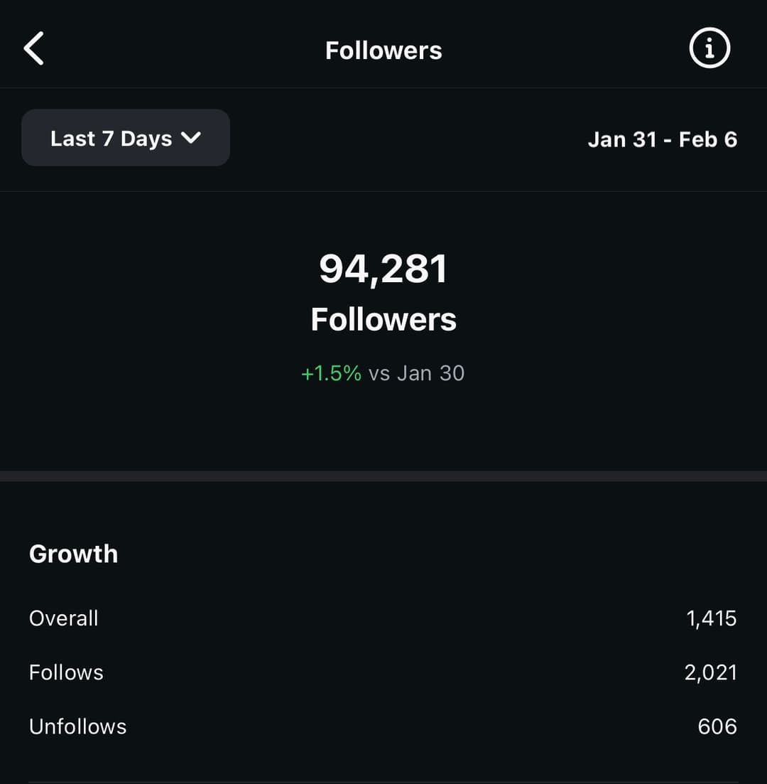 94k followers